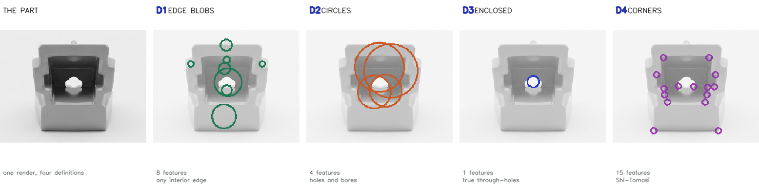 One render shown five times: the part, then edge blobs, circles, enclosed regions and corner keypoints marked on it