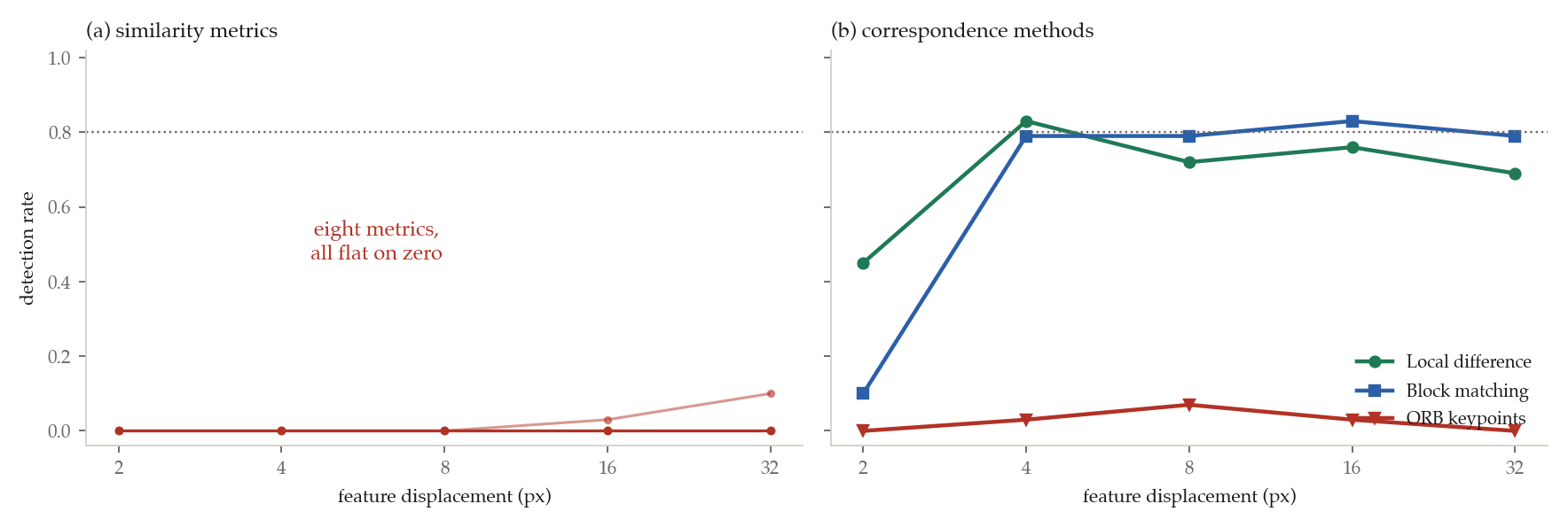 Two line charts: eight similarity metrics flat at zero across all displacements; correspondence methods rise sharply